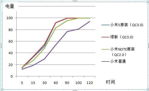 沐鸣2QC3.0快充充电器测试时间