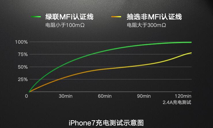 沐鸣2长手机数据线给iPhone7充电对比