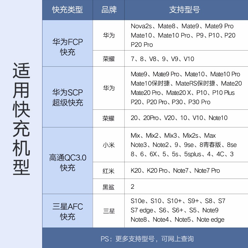 沐鸣2超级快充充电器，5A电流支持华为SCP快充